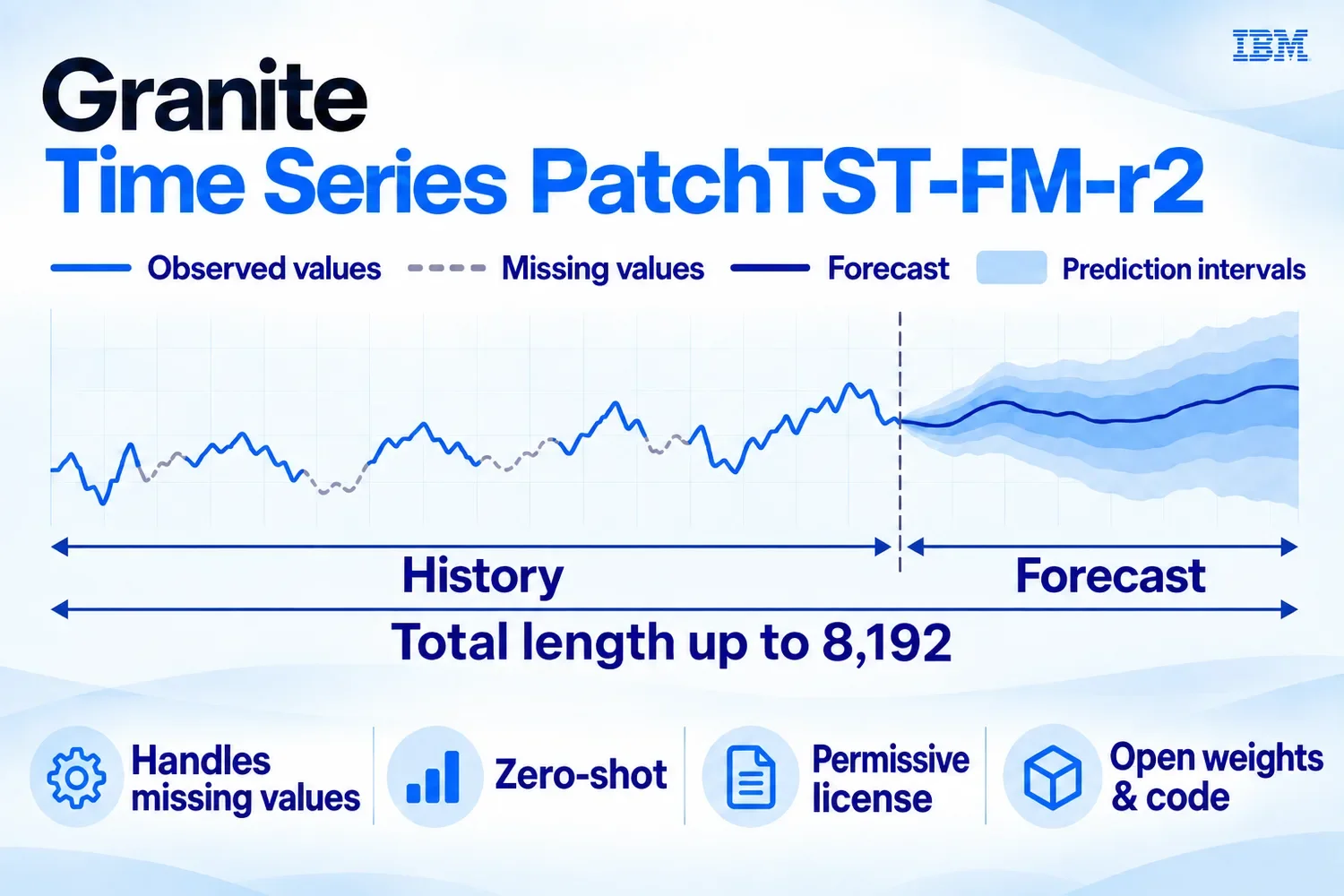 Source artwork for IBM releases SOTA Granite Time Series PatchTST-FM-r2 model with commercial-friendly license