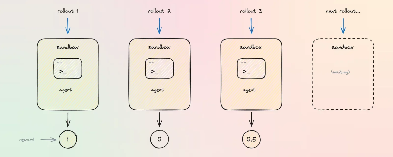 Source artwork for One sandbox per rollout, or how labs run RL for agents in 2026